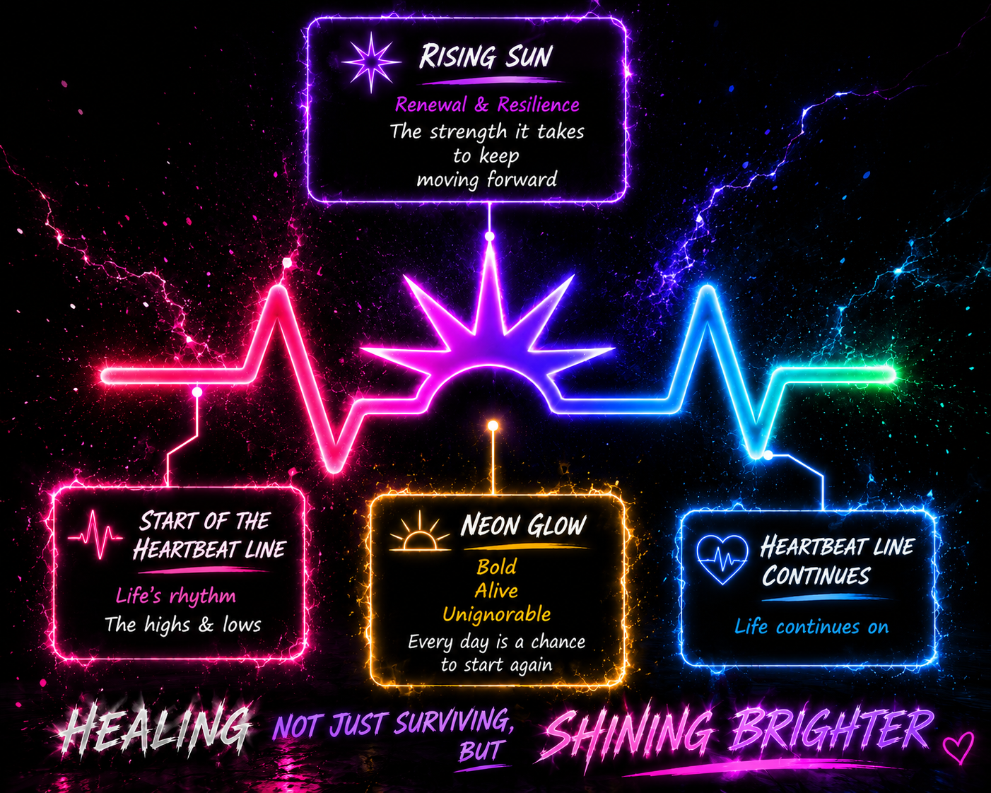 Electric Nova heartbeat diagram showing life’s rhythm, rising sun renewal, neon glow, and the heartbeat continuing